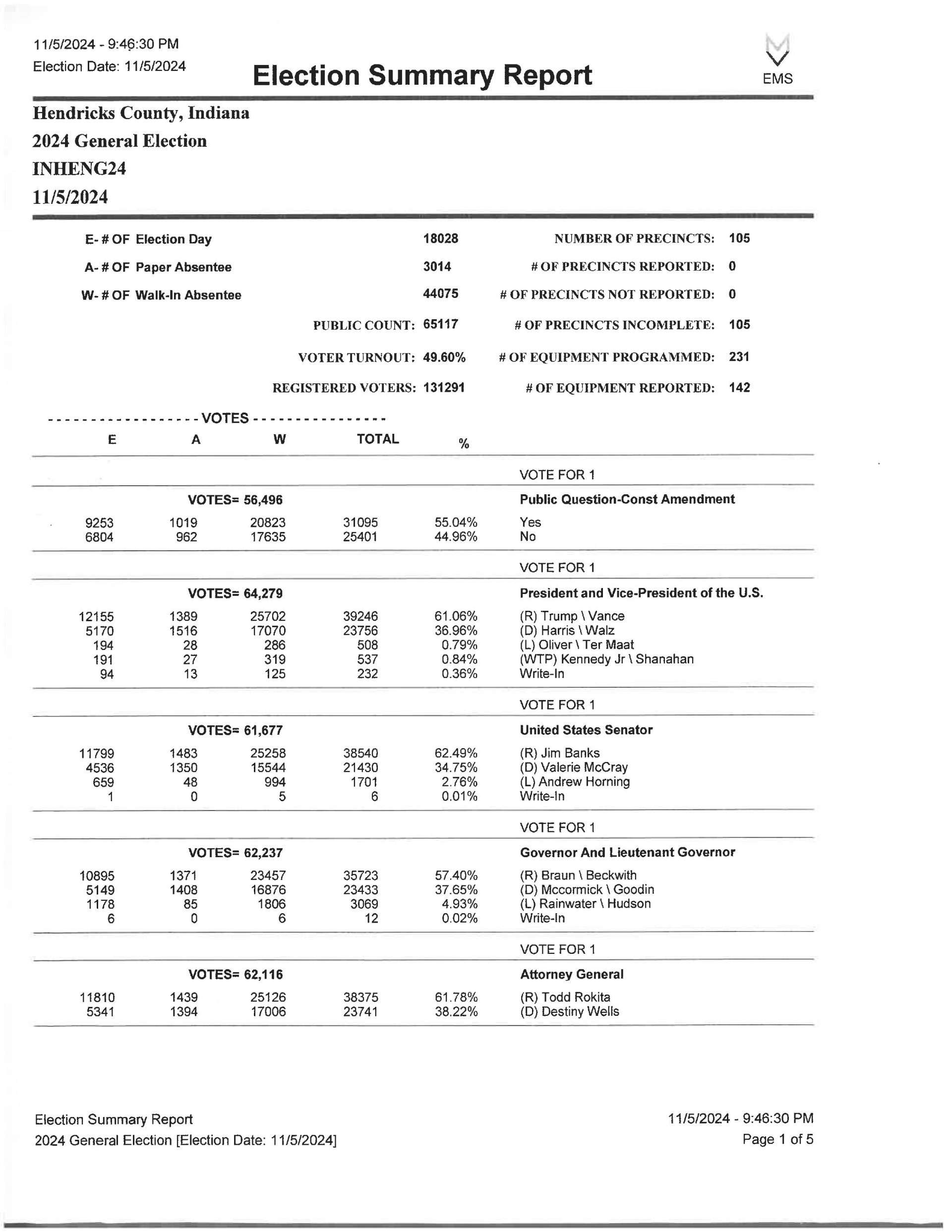 2024 General Election Hendricks County Results Report 2 Brownsburg Sentinel